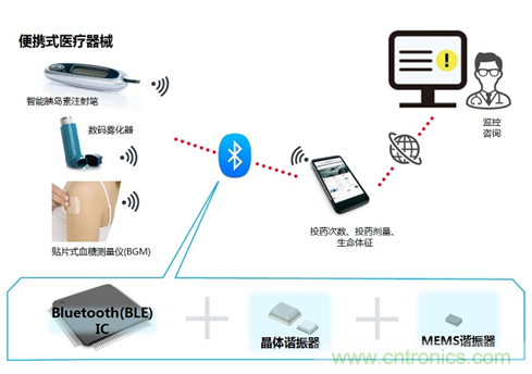 瞄準智慧醫(yī)療契機，村田加快產(chǎn)品布局