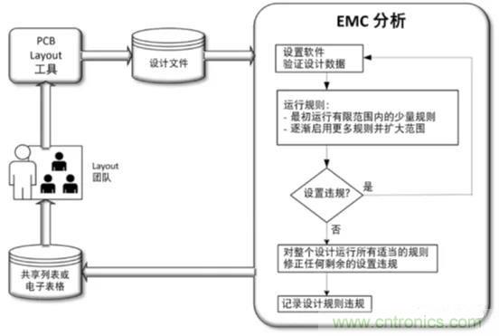 如何將自動 EMC 分析添加到 PCB LAYOUT？
