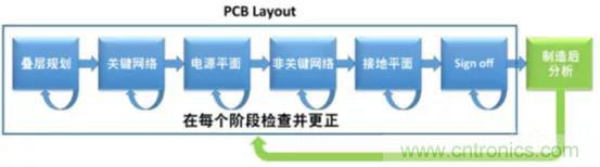 如何將自動 EMC 分析添加到 PCB LAYOUT？