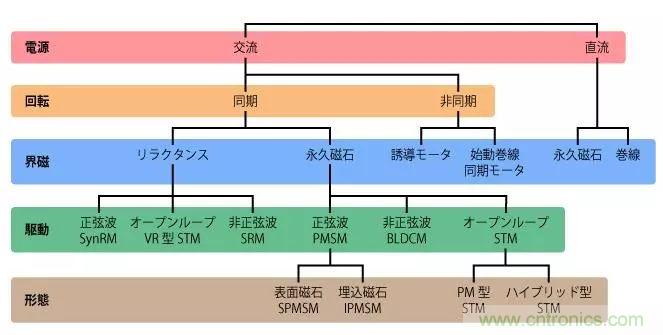 電機基礎知識：什么是馬達？