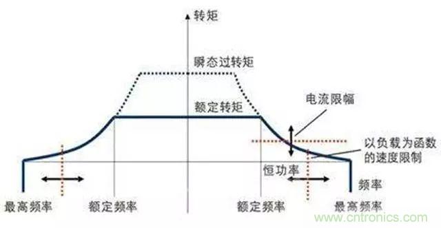 變頻器的輸出頻率調(diào)高，那么輸出電壓將如何提高？