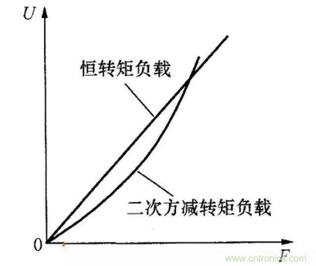 變頻器的輸出頻率調(diào)高，那么輸出電壓將如何提高？