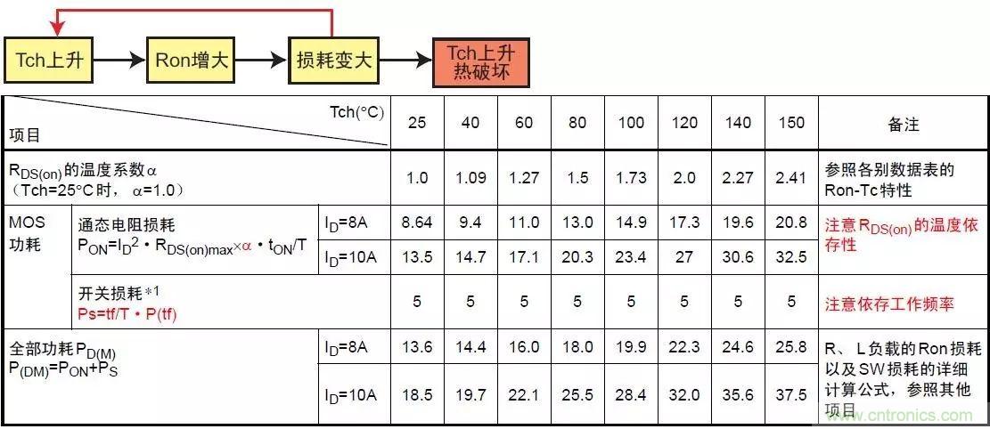 MOS管損壞之謎：雪崩壞？發(fā)熱壞？內(nèi)置二極管壞？寄生振蕩損壞？電涌、靜電破壞？