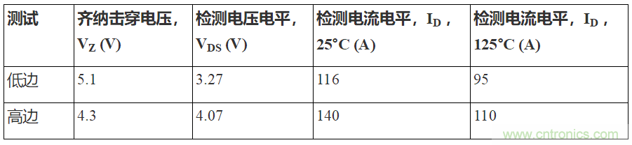 如何用隔離式柵極驅動器和LT3999 DC/DC轉換器驅動1200 V SiC電源模塊？