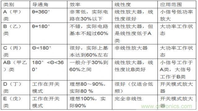 射頻放大器有哪些主要類型？