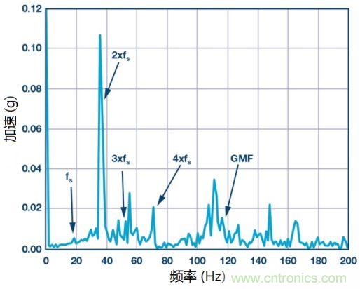 工業(yè)設備振動傳感器，為什么總選不準？看了本文才知道~