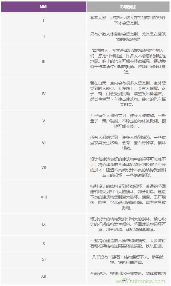對抗地震，需要做到的是知己知彼！