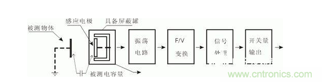 一文帶你解讀電感式、電容式與霍爾式接近開關(guān)
