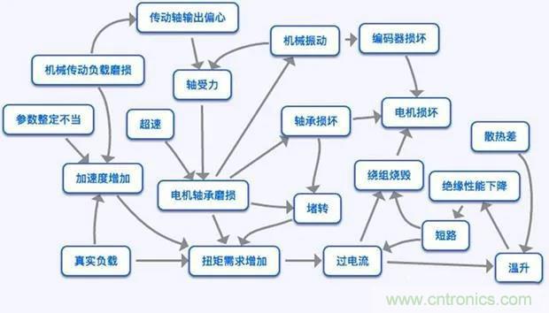 PLC是如何檢測(cè)到電動(dòng)機(jī)故障？需要注意哪些問(wèn)題？