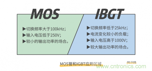 MOS管和IGBT管到底區(qū)別在哪？該如何選擇？