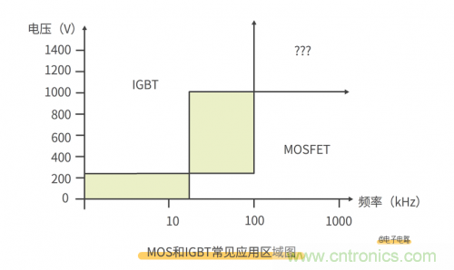 MOS管和IGBT管到底區(qū)別在哪？該如何選擇？