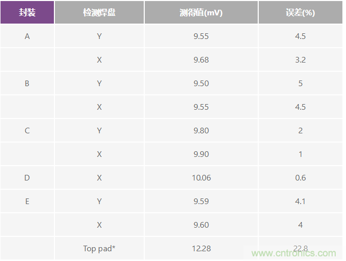 改進低值分流電阻的焊盤布局，優(yōu)化高電流檢測精度