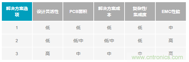 為工業(yè)4.0啟用可靠的有線CbM，利于縮短設(shè)計周期和測試時間