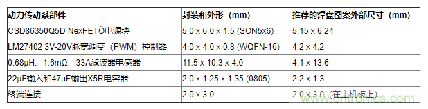 如何平衡DC/DC轉(zhuǎn)換器的散熱、EMI、封裝？