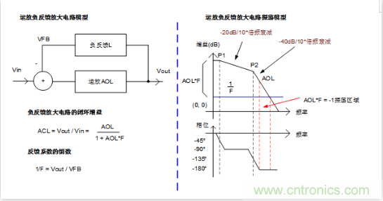 實現(xiàn)運放負反饋電路穩(wěn)定性設計，只需這3步！