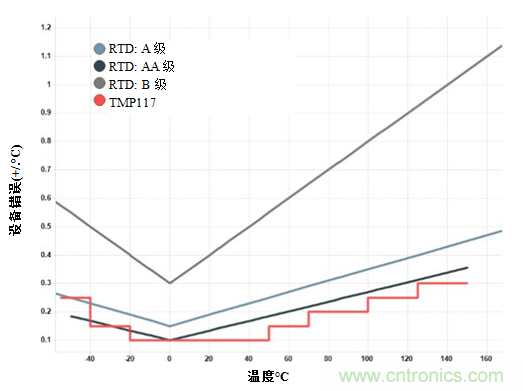 如何實(shí)現(xiàn)具有RTD級精度且無需校準(zhǔn)快速溫度傳感器設(shè)計