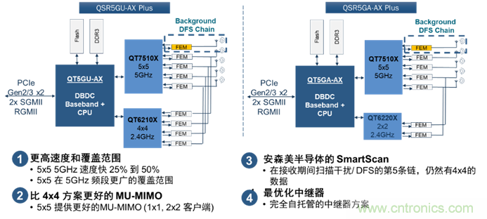 安森美Quantenna的Wi-Fi 6和Wi-Fi 6E 技術(shù)與方案使聯(lián)接更快、更廣、更高效
