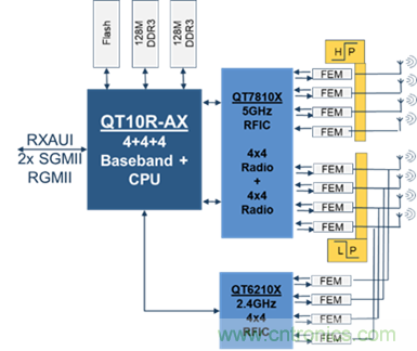 安森美Quantenna的Wi-Fi 6和Wi-Fi 6E 技術(shù)與方案使聯(lián)接更快、更廣、更高效