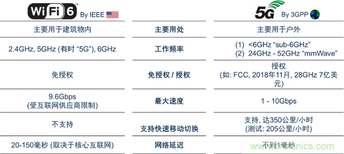 安森美Quantenna的Wi-Fi 6和Wi-Fi 6E 技術(shù)與方案使聯(lián)接更快、更廣、更高效