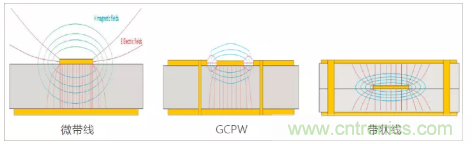 影響毫米波電路的幾個(gè)關(guān)鍵問(wèn)題：設(shè)計(jì)傳輸線、選擇PCB板、性能優(yōu)化
