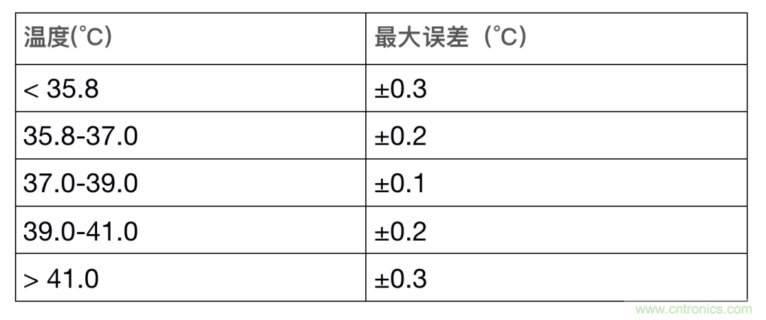 如何設計一個精準、熱高效的可穿戴體溫檢測系統(tǒng)？