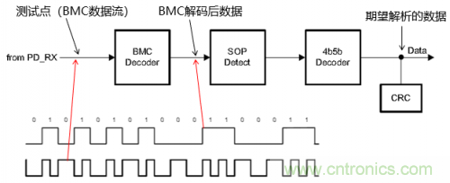 快充過程中電源適配器與手機(jī)是如何通信的？