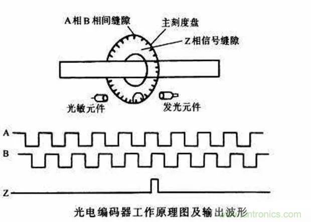 如何用PLC控制實(shí)現(xiàn)編碼器的定位功能？