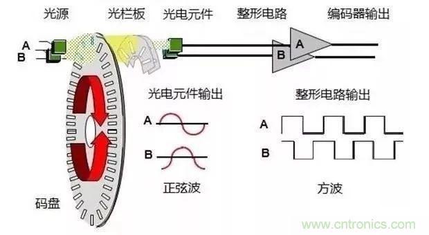 如何用PLC控制實(shí)現(xiàn)編碼器的定位功能？