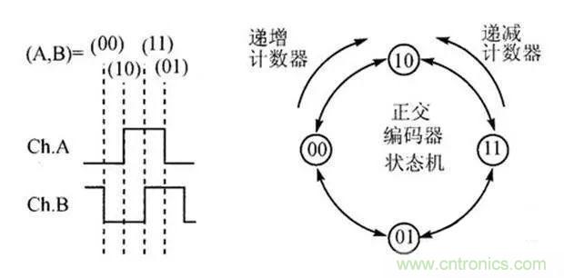如何用PLC控制實(shí)現(xiàn)編碼器的定位功能？