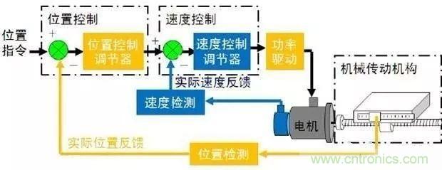 如何用PLC控制實(shí)現(xiàn)編碼器的定位功能？