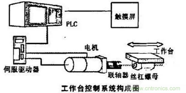 如何用PLC控制實(shí)現(xiàn)編碼器的定位功能？