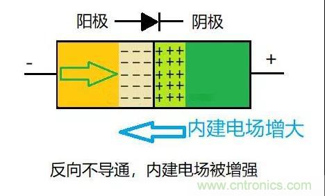 PN結(jié)為什么可以單向?qū)щ?？PN結(jié)單向?qū)щ娫? title=