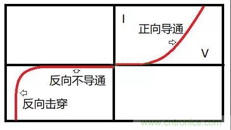 PN結(jié)為什么可以單向?qū)щ?？PN結(jié)單向?qū)щ娫? title=