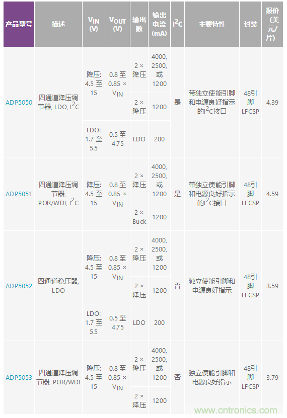 適合空間受限應(yīng)用的最高功率密度、多軌電源解決方案