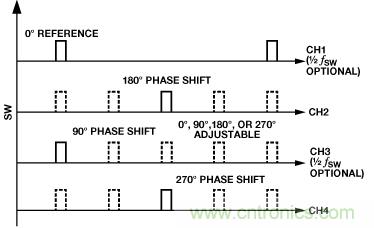 適合空間受限應(yīng)用的最高功率密度、多軌電源解決方案
