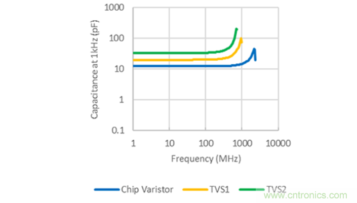 穩(wěn)壓、TVS二極管和壓敏電阻的區(qū)別？使用時應(yīng)進(jìn)行比較的4個要點