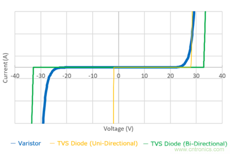穩(wěn)壓、TVS二極管和壓敏電阻的區(qū)別？使用時應(yīng)進(jìn)行比較的4個要點