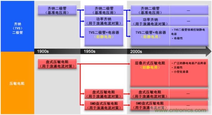 穩(wěn)壓、TVS二極管和壓敏電阻的區(qū)別？使用時應(yīng)進(jìn)行比較的4個要點