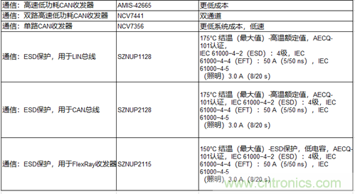 高能效的主驅(qū)逆變器方案有助解決里程焦慮，提高電動(dòng)汽車的采用率