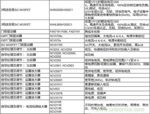 高能效的主驅(qū)逆變器方案有助解決里程焦慮，提高電動(dòng)汽車的采用率