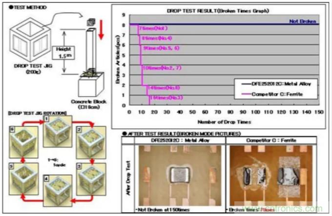 為什么醫(yī)療設(shè)備青睞村田的金屬合金功率電感器？