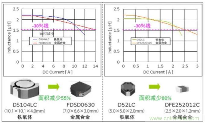為什么醫(yī)療設(shè)備青睞村田的金屬合金功率電感器？