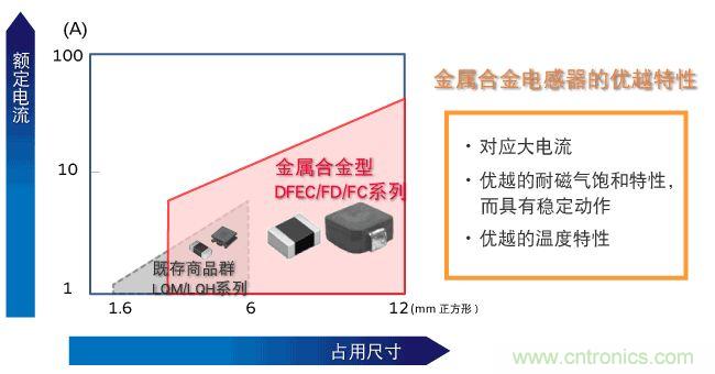 為什么醫(yī)療設(shè)備青睞村田的金屬合金功率電感器？