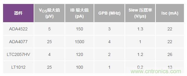 如何實現(xiàn)高精度、快速建立的大電流源！