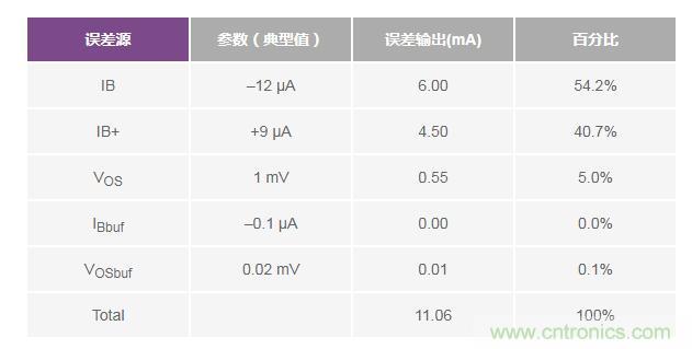 如何實現(xiàn)高精度、快速建立的大電流源！