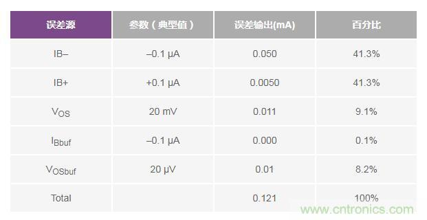 如何實現(xiàn)高精度、快速建立的大電流源！
