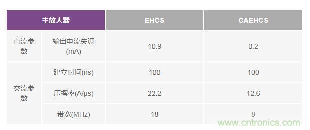 如何實現(xiàn)高精度、快速建立的大電流源！