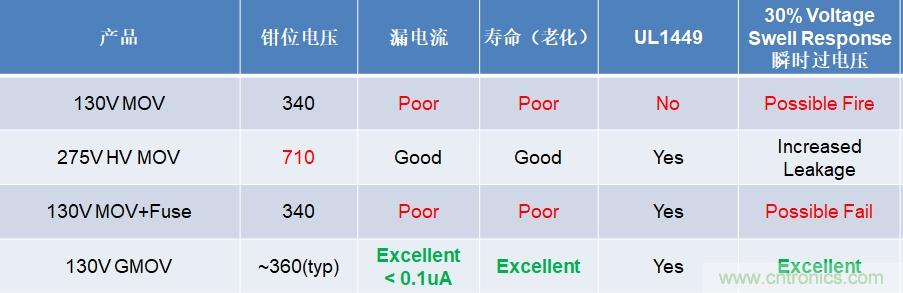 融合GDT和MOV，Bourns打造創(chuàng)新型過壓保護(hù)器件