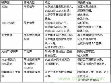 多角度分析運(yùn)放電路如何降噪，解決方法都在這里了！