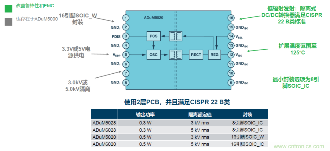 如何簡化電源隔離設(shè)計，輕松滿足EMI目標？